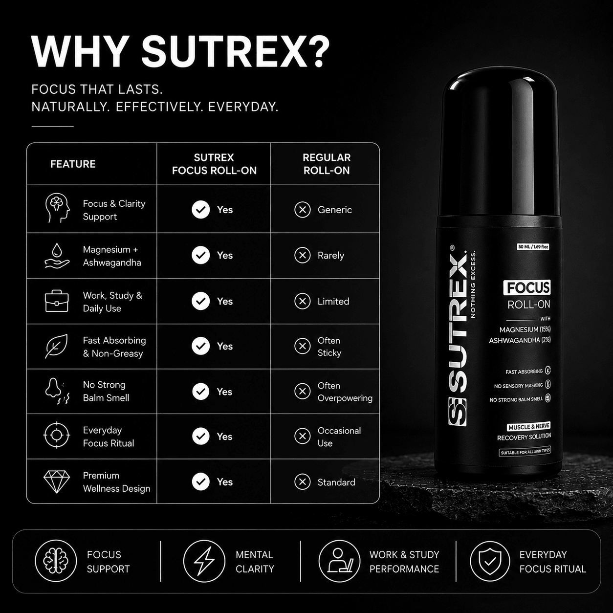 SUTREX FOCUS ROLL-ON - SUTREX CARE PRIVATE LIMITED